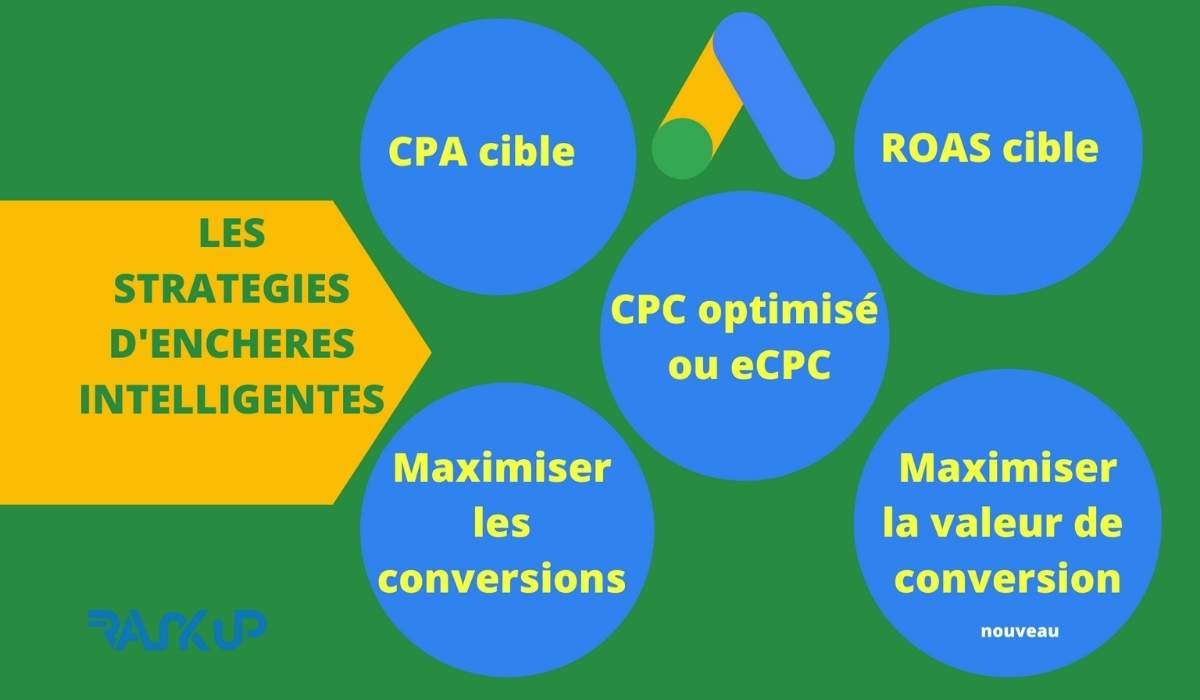 Stratégies Ads publicitaires 2026 à Rabat.