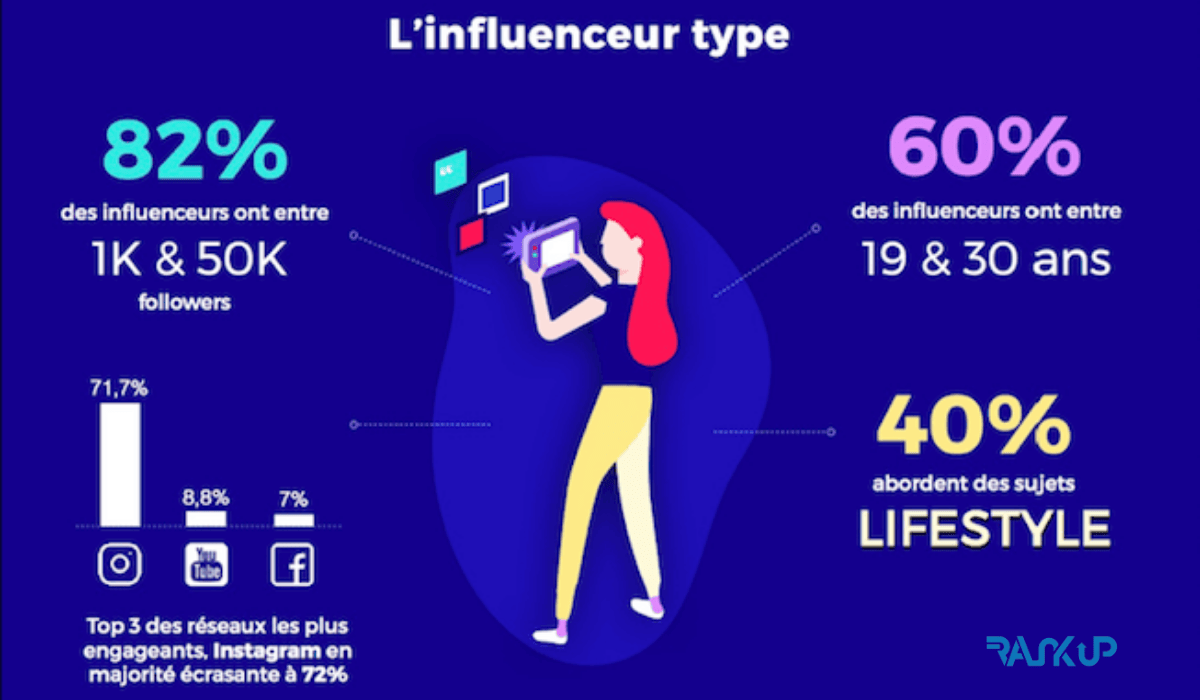 Quel influenceur choisir pour votre marque au maroc ?