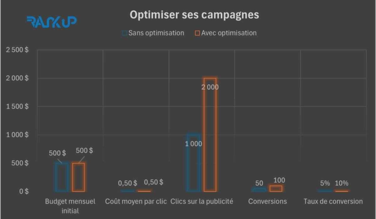 Comment optimiser vos campagnes publicitaires au maroc ?