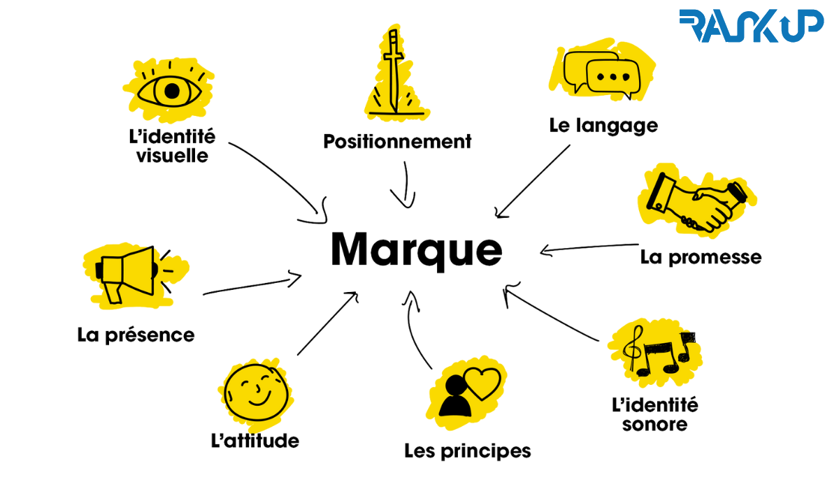 Qu’est ce que l’image de marque ?