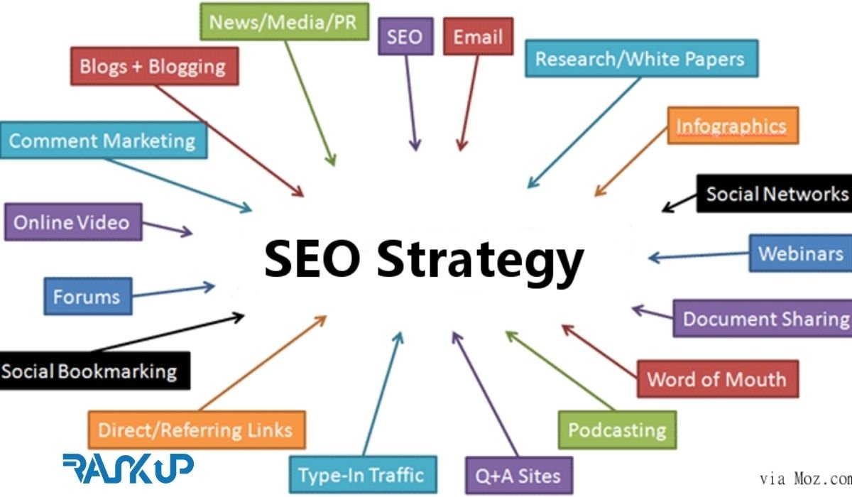 Stratégies SEO Pour Élever Votre Site E-commerce Maroc - Stratégies SEO Pour Élever Votre Site E-commerce Maroc Stratégies seo - SEO Technique - Référencement naturel technique - Seo méthode