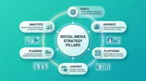 Les piliers d’une stratégie social media management