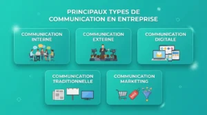 Les principaux types de communication