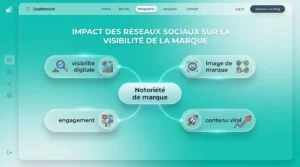 impact des réseaux sociaux sur la visibilité