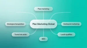 Infographie moderne expliquant les composantes d’un plan marketing global intégrant SEO, outbound marketing et tunnel de vente.